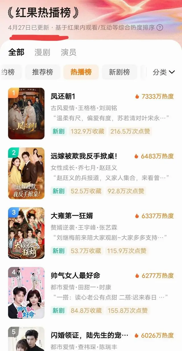 刘盈以937万人气登顶短剧演员榜,《八零辣妻》热度破亿未入热播榜 | 资讯配图 刘盈以937万人气登顶短剧演员榜,《八零辣妻》热度破亿未入热播榜 | 资讯配图