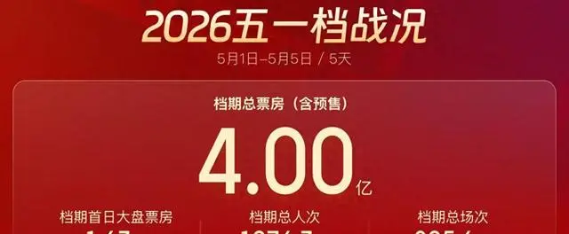 五一档票房破4亿元,《浴血困牛山》《寒战1994》《纵横四海》4K修复版等多片同映 | 细节速览 五一档票房破4亿元,《浴血困牛山》《寒战1994》《纵横四海》4K修复版等多片同映 | 细节速览