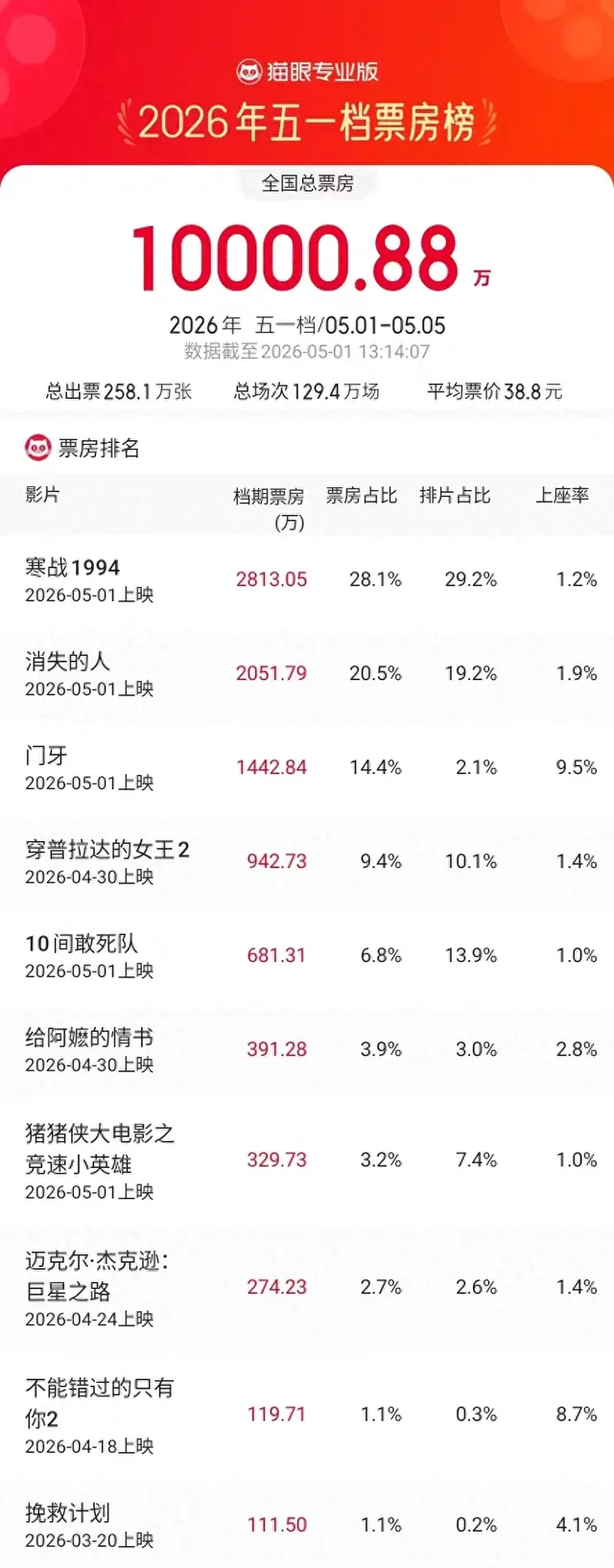 《寒战1994》《消失的人》《门牙》登顶2026五一档票房前三 | 细节速览 《寒战1994》《消失的人》《门牙》登顶2026五一档票房前三 | 细节速览