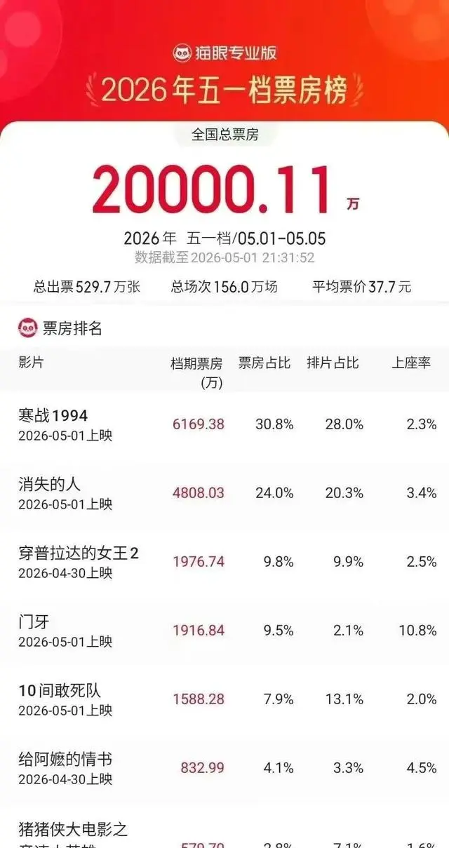 《三心两意》《森中有林》等片撤出2026五一档 | 情报图 《三心两意》《森中有林》等片撤出2026五一档 | 情报图