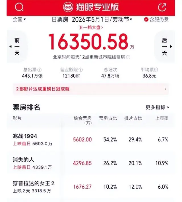 2026五一档票房1.62亿元创四年新低：票价降、片量增、观众更“挑”了 | 情报图