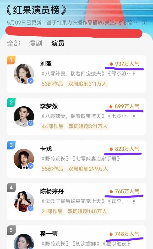 刘盈以937万人气登顶短剧演员榜，《八零辣妻》热度破亿未入热播榜 | 细节速览