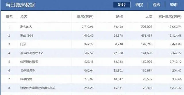 2026五一档票房1.62亿元创四年新低：票价降、片量增、观众更“挑”了 | 细节速览