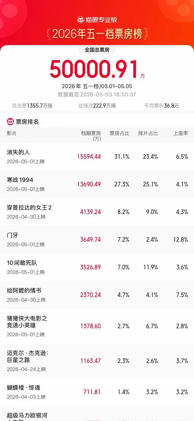 2026五一档票房破5亿，《消失的人》登顶 | 细节速览